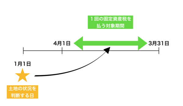 固定資産税