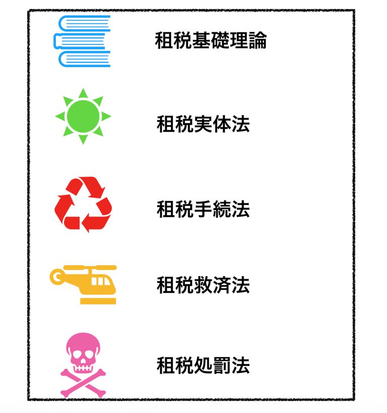 租税法の5つの体系と租税法を構成する法律