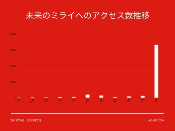 未来のミライへのアクセス数推移