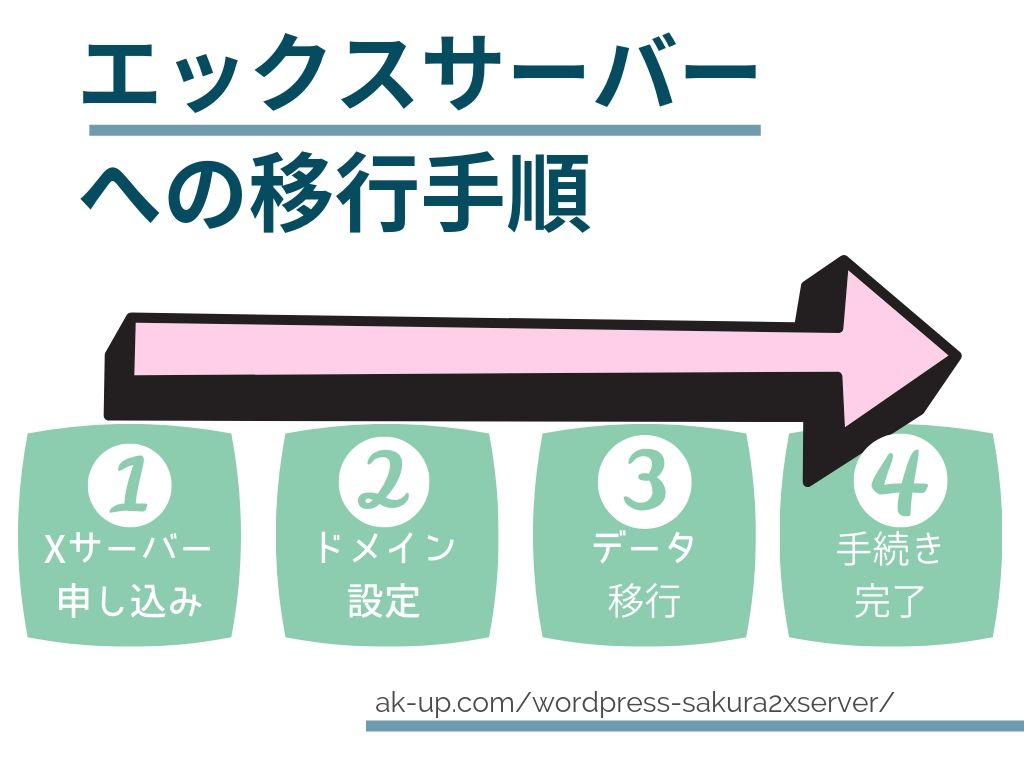 エックスサーバーへの移行手順