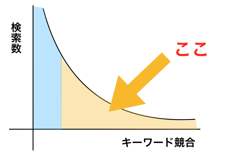 long tail