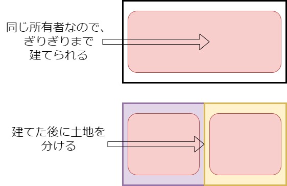 所有者が一緒の土地の場合
