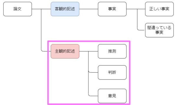 こじま税理士のビジテクブログ | 論文の客観性とブログの主観性の違いの特徴をつかんでみよう