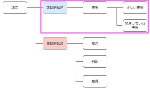 こじま税理士のビジテクブログ | 論文の客観性とブログの主観性の違いの特徴をつかんでみよう