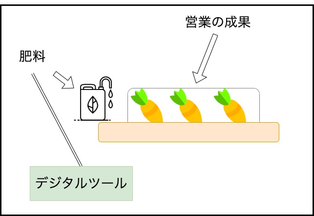営業と畑