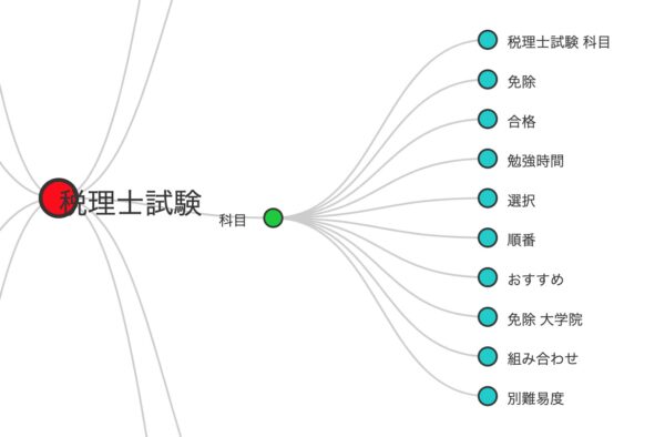 こじま税理士のビジテクブログ | ブログネタ用に検索キーワードを図示してくれるツール