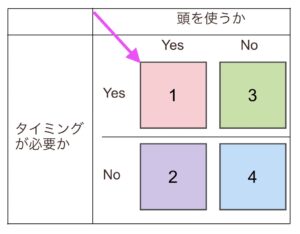 こじま税理士のビジテクブログ | ToDoリスト処理の順位付けで、考えるか・タイミングを要するかの基準