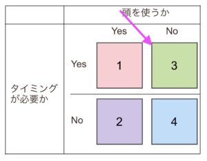 こじま税理士のビジテクブログ | ToDoリスト処理の順位付けで、考えるか・タイミングを要するかの基準