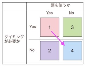こじま税理士のビジテクブログ | ToDoリスト処理の順位付けで、考えるか・タイミングを要するかの基準