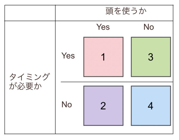 こじま税理士のビジテクブログ | ToDoリスト処理の順位付けで、考えるか・タイミングを要するかの基準